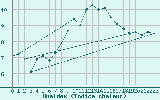 Courbe de l'humidex pour Leutkirch-Herlazhofen