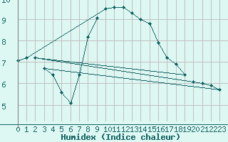 Courbe de l'humidex pour Bridlington Mrsc