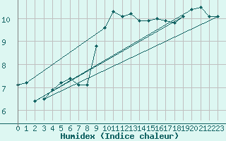 Courbe de l'humidex pour Finner