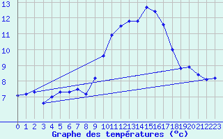 Courbe de tempratures pour Pomrols (34)