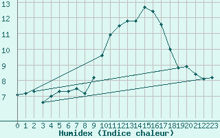 Courbe de l'humidex pour Pomrols (34)