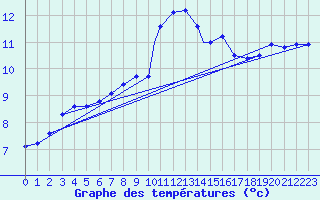 Courbe de tempratures pour Boscombe Down