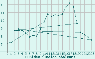 Courbe de l'humidex pour Poitiers (86)