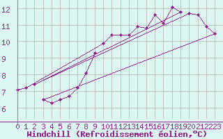 Courbe du refroidissement olien pour Malin Head