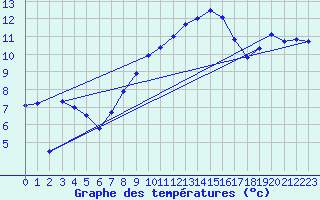 Courbe de tempratures pour Wernigerode