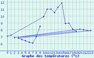 Courbe de tempratures pour Weybourne