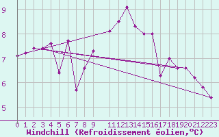 Courbe du refroidissement olien pour Ratece