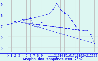 Courbe de tempratures pour Ratece