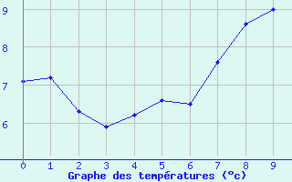 Courbe de tempratures pour Grimsel Hospiz