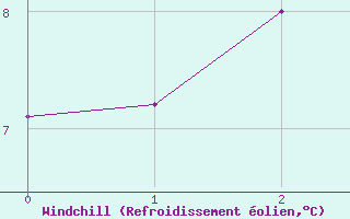 Courbe du refroidissement olien pour Mhling