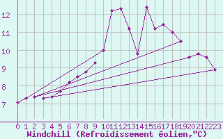 Courbe du refroidissement olien pour Schiers