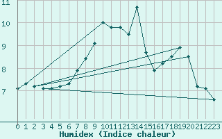 Courbe de l'humidex pour Saentis (Sw)