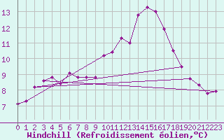Courbe du refroidissement olien pour Valladolid