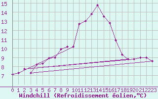 Courbe du refroidissement olien pour Ylistaro Pelma