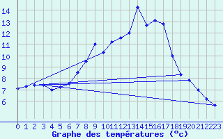 Courbe de tempratures pour Kostelni Myslova
