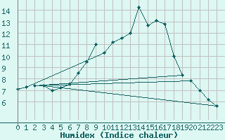 Courbe de l'humidex pour Kostelni Myslova