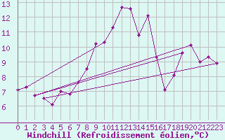 Courbe du refroidissement olien pour Gurteen