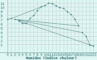 Courbe de l'humidex pour Tylstrup