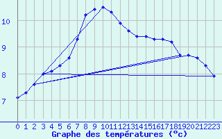 Courbe de tempratures pour Bjornholt