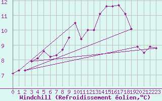 Courbe du refroidissement olien pour Muehlacker