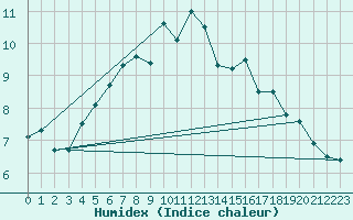 Courbe de l'humidex pour Mona