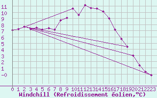 Courbe du refroidissement olien pour Terespol