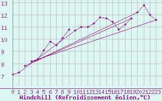 Courbe du refroidissement olien pour Koksijde (Be)