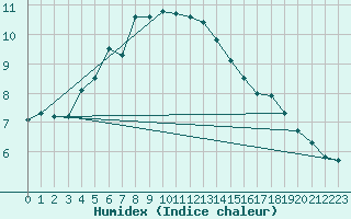 Courbe de l'humidex pour Tjotta