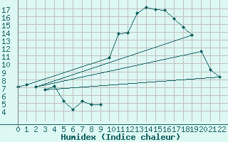 Courbe de l'humidex pour O Carballio