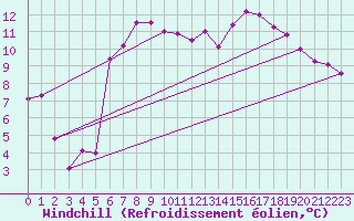 Courbe du refroidissement olien pour Murska Sobota
