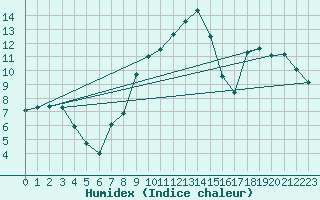 Courbe de l'humidex pour Swinoujscie
