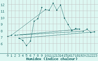 Courbe de l'humidex pour Medias