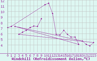 Courbe du refroidissement olien pour Disentis