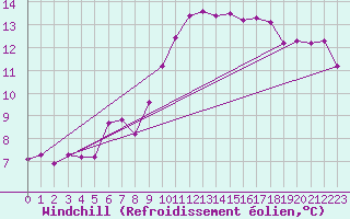 Courbe du refroidissement olien pour Supuru De Jos