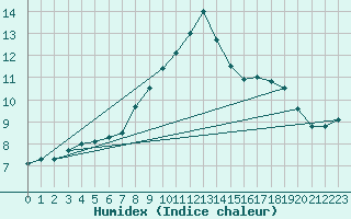 Courbe de l'humidex pour Chailles (41)