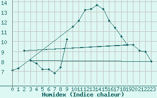 Courbe de l'humidex pour Bonn-Roleber