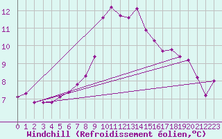Courbe du refroidissement olien pour Lichtenhain-Mittelndorf
