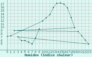 Courbe de l'humidex pour Hereford/Credenhill