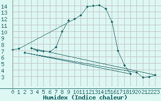 Courbe de l'humidex pour Carlsfeld