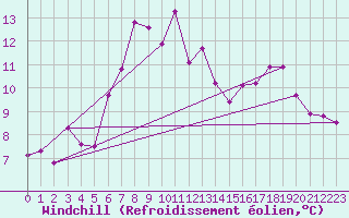 Courbe du refroidissement olien pour Jomfruland Fyr