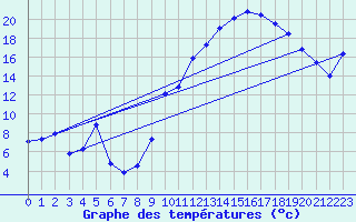 Courbe de tempratures pour Le Lioran (15)