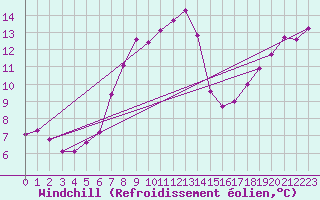 Courbe du refroidissement olien pour Mullingar