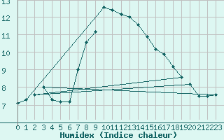 Courbe de l'humidex pour Coningsby Royal Air Force Base