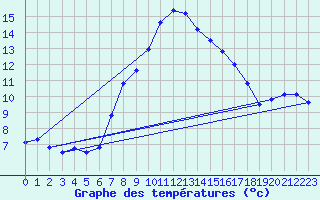 Courbe de tempratures pour Pommelsbrunn-Mittelb