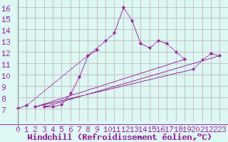 Courbe du refroidissement olien pour Brocken