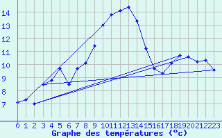 Courbe de tempratures pour Schmuecke