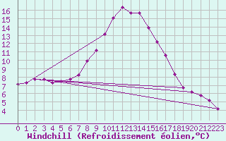 Courbe du refroidissement olien pour Saint Michael Im Lungau