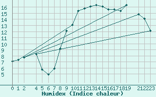 Courbe de l'humidex pour Mont-Rigi (Be)