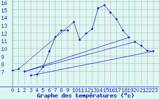 Courbe de tempratures pour Virtsu