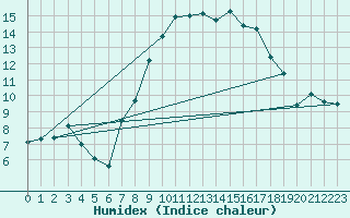 Courbe de l'humidex pour Leutkirch-Herlazhofen